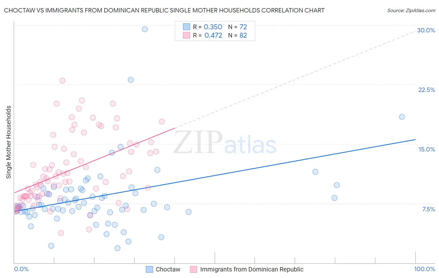 Choctaw vs Immigrants from Dominican Republic Single Mother Households