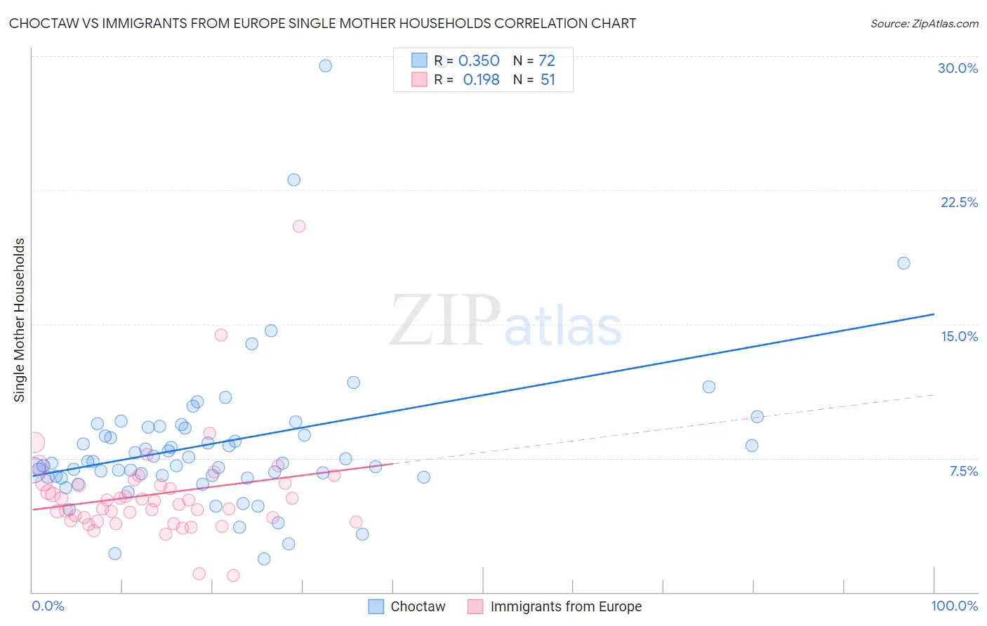 Choctaw vs Immigrants from Europe Single Mother Households