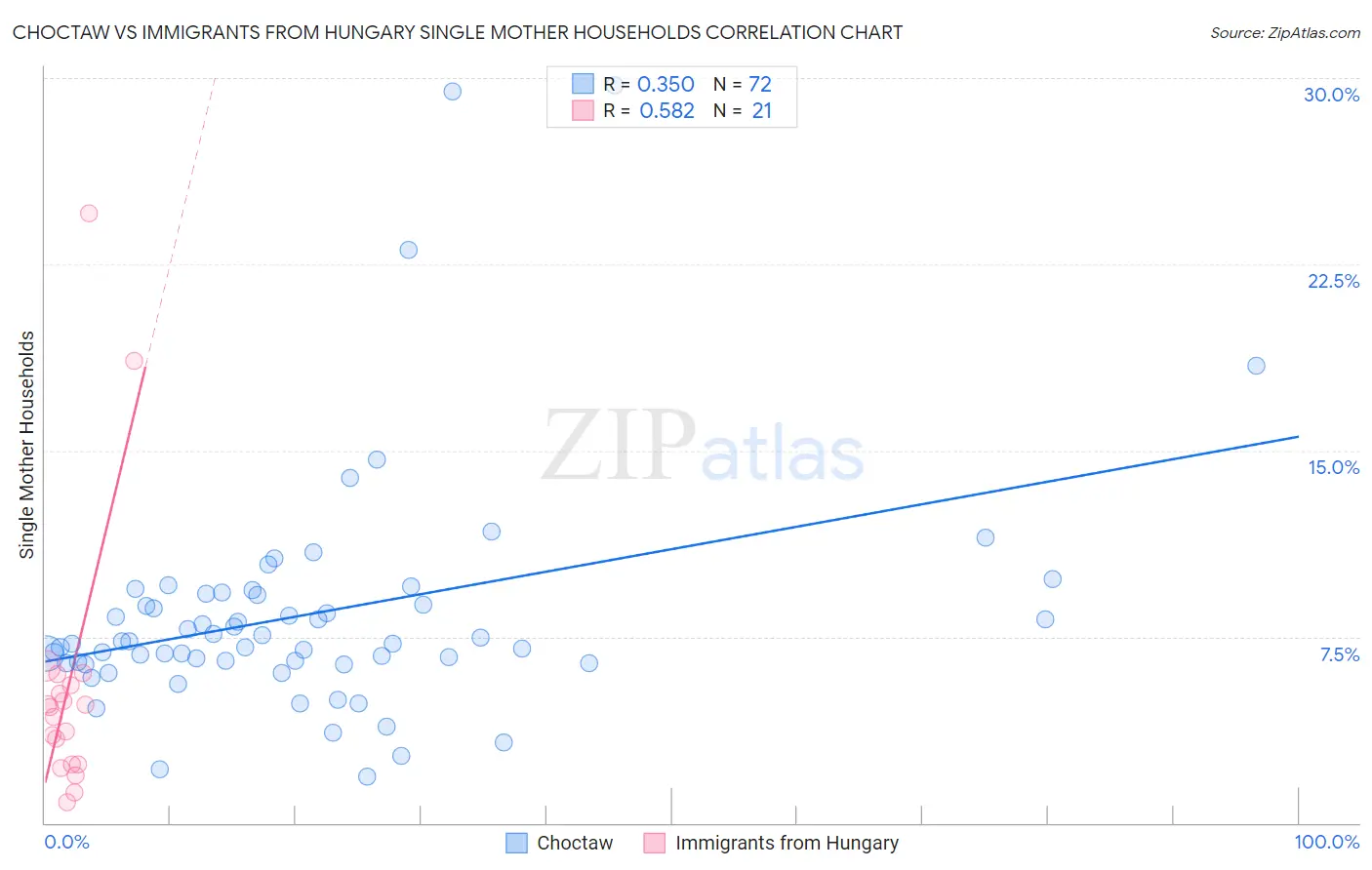 Choctaw vs Immigrants from Hungary Single Mother Households