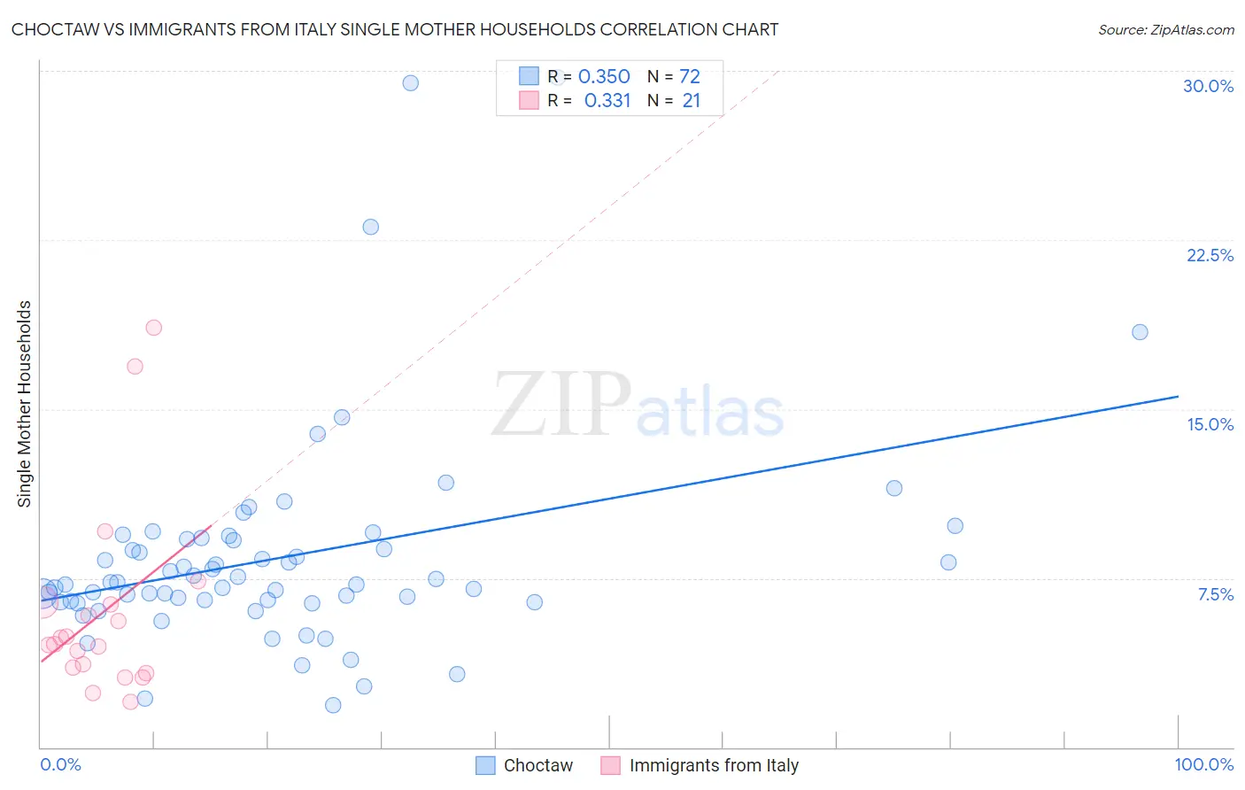 Choctaw vs Immigrants from Italy Single Mother Households