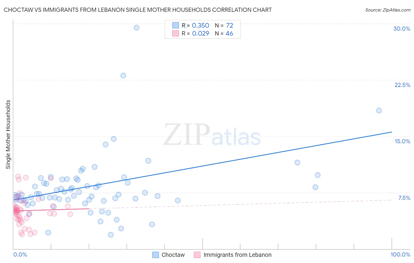 Choctaw vs Immigrants from Lebanon Single Mother Households