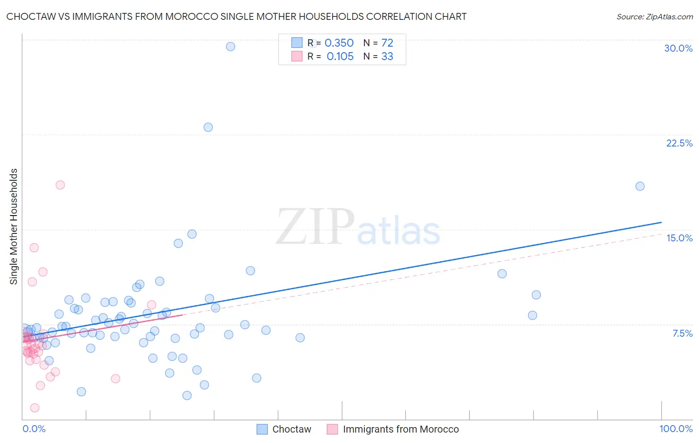 Choctaw vs Immigrants from Morocco Single Mother Households