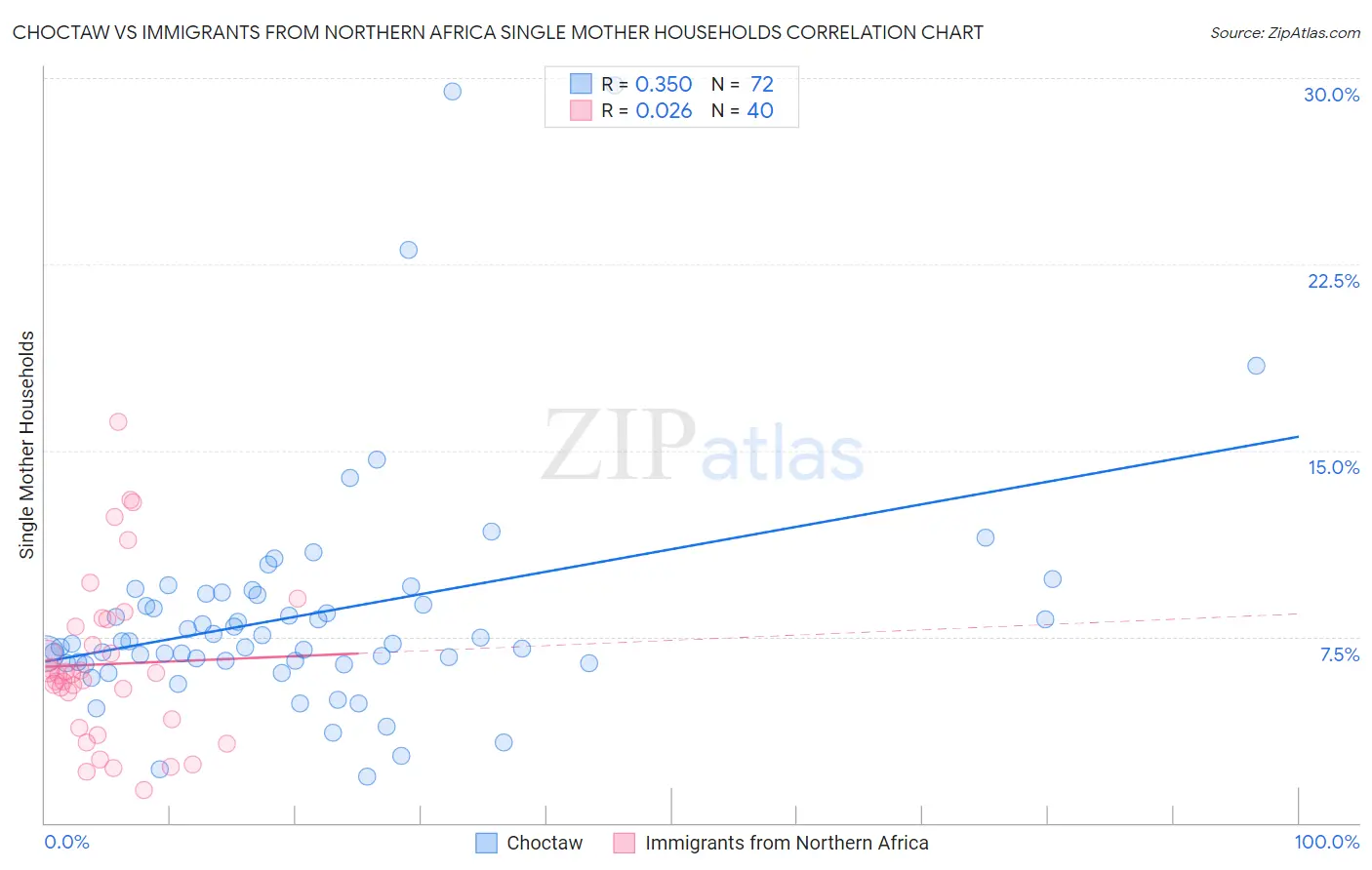 Choctaw vs Immigrants from Northern Africa Single Mother Households