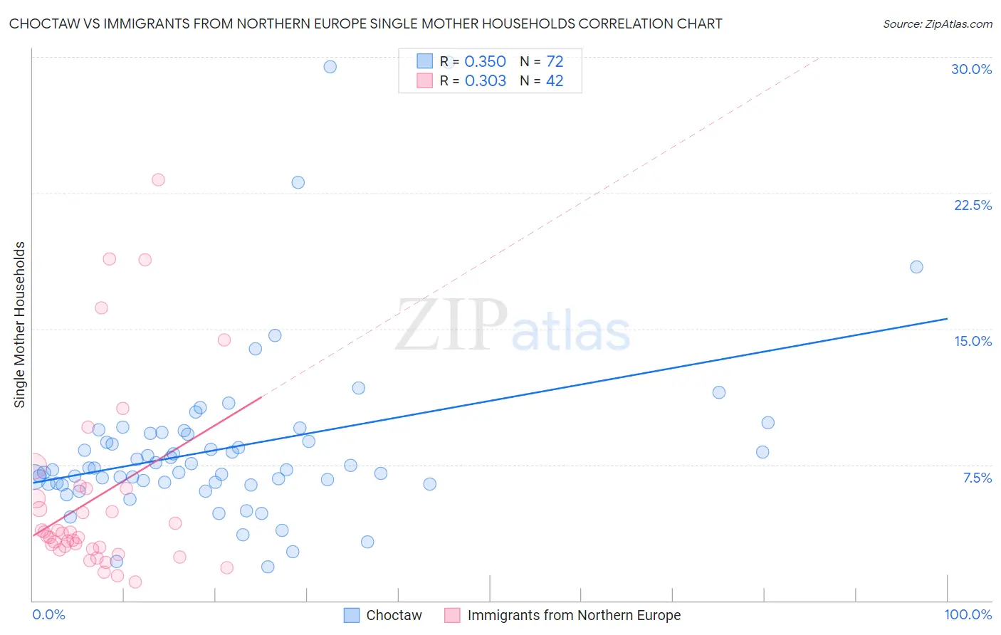 Choctaw vs Immigrants from Northern Europe Single Mother Households