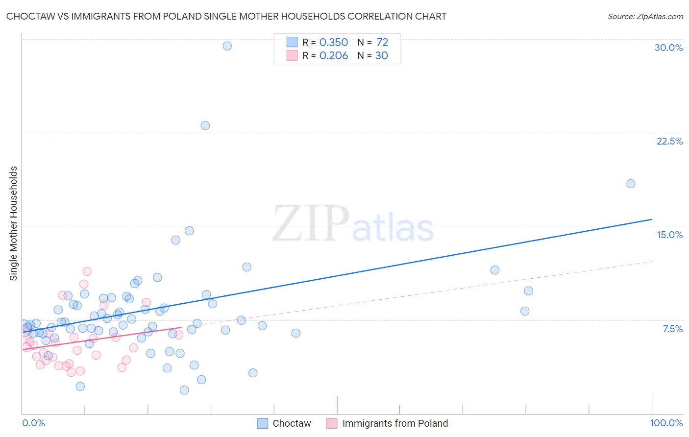 Choctaw vs Immigrants from Poland Single Mother Households