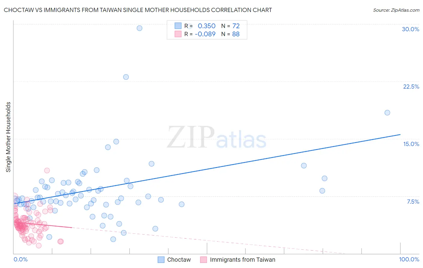 Choctaw vs Immigrants from Taiwan Single Mother Households