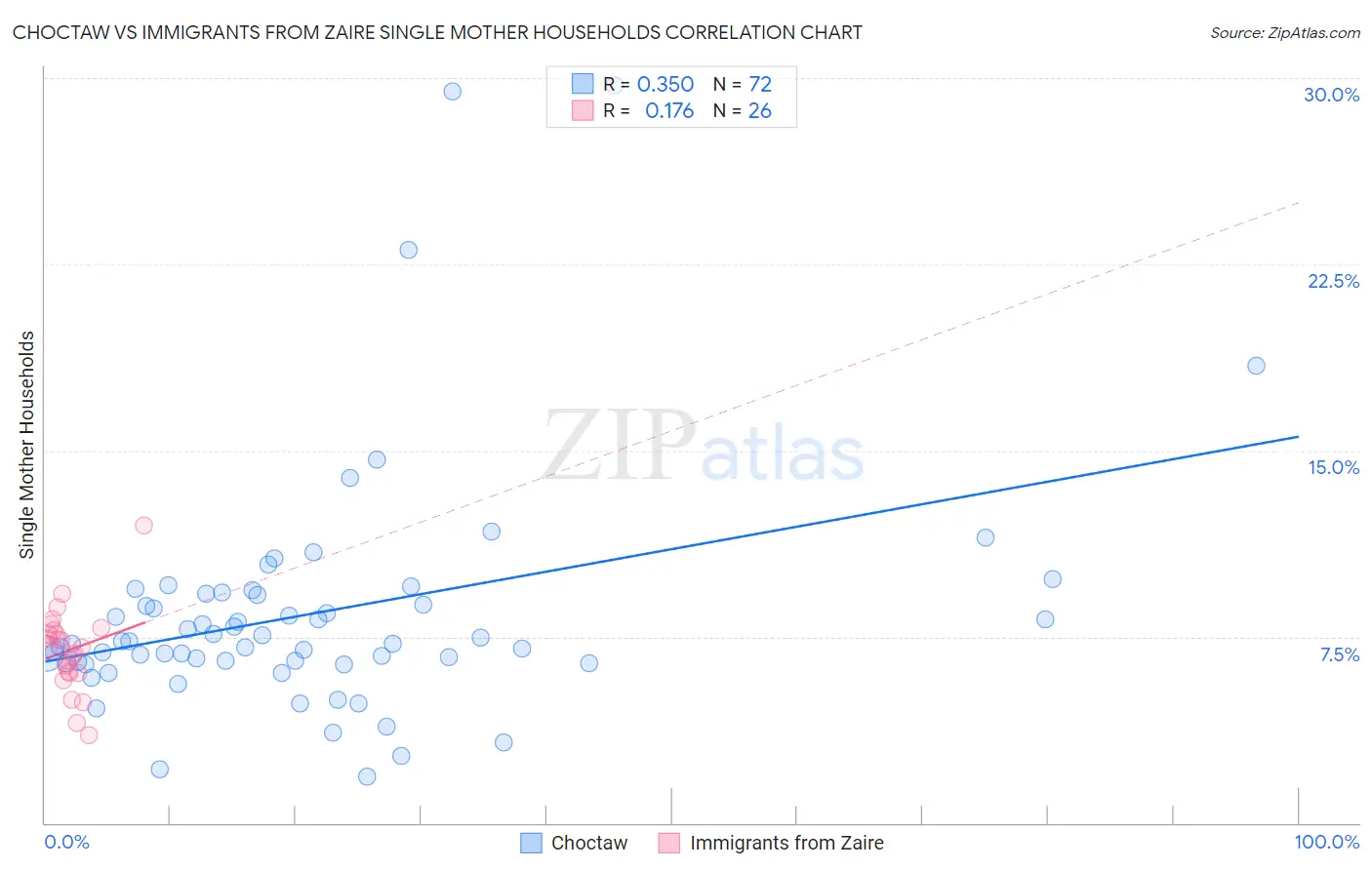 Choctaw vs Immigrants from Zaire Single Mother Households