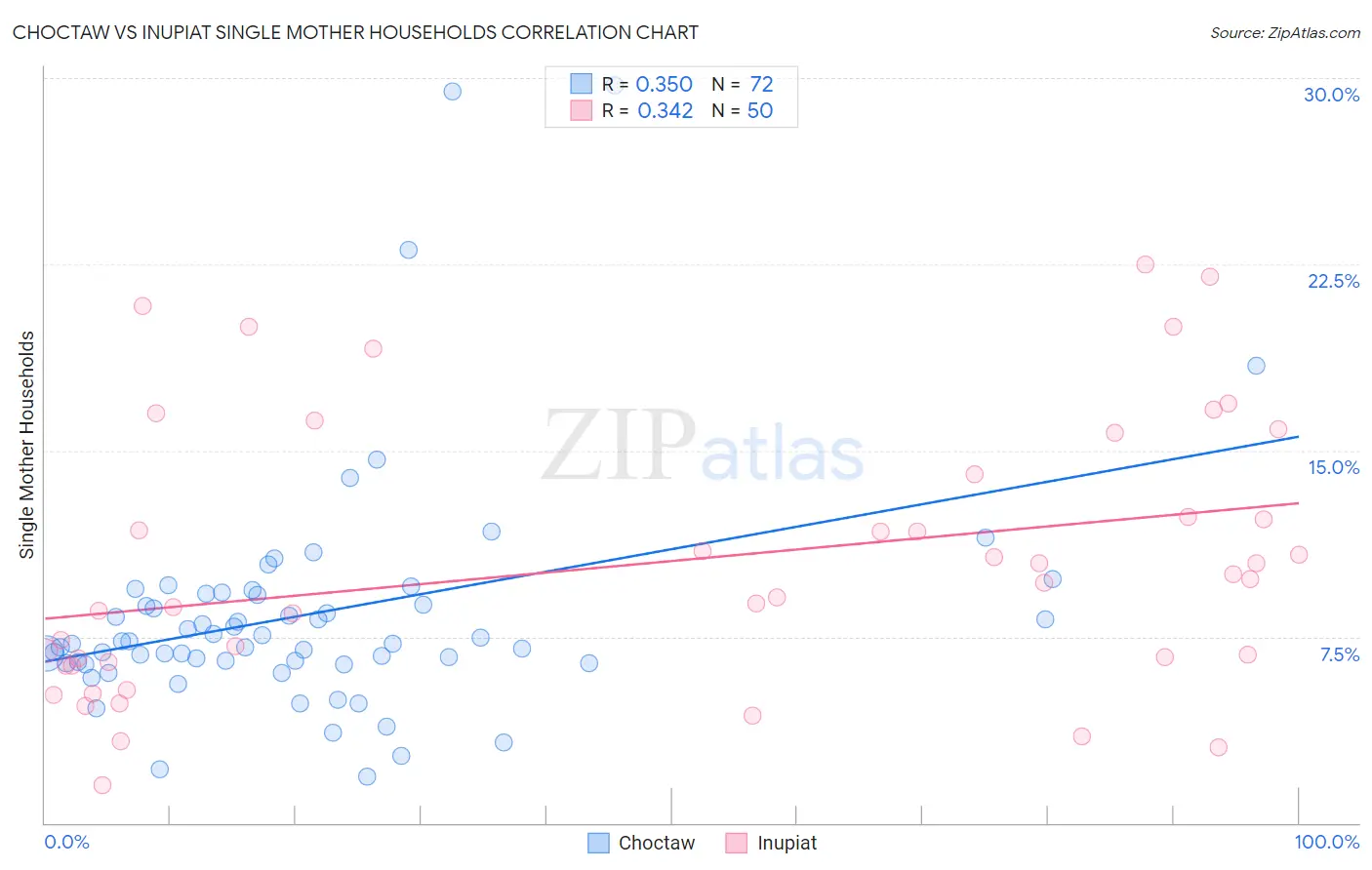 Choctaw vs Inupiat Single Mother Households