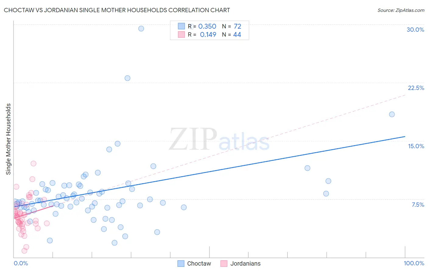 Choctaw vs Jordanian Single Mother Households