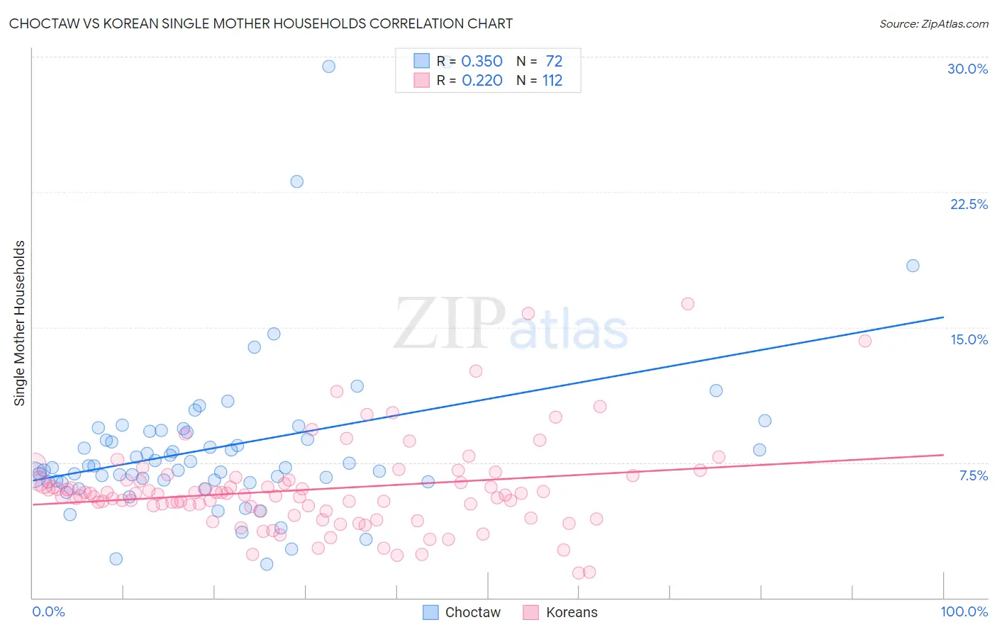 Choctaw vs Korean Single Mother Households