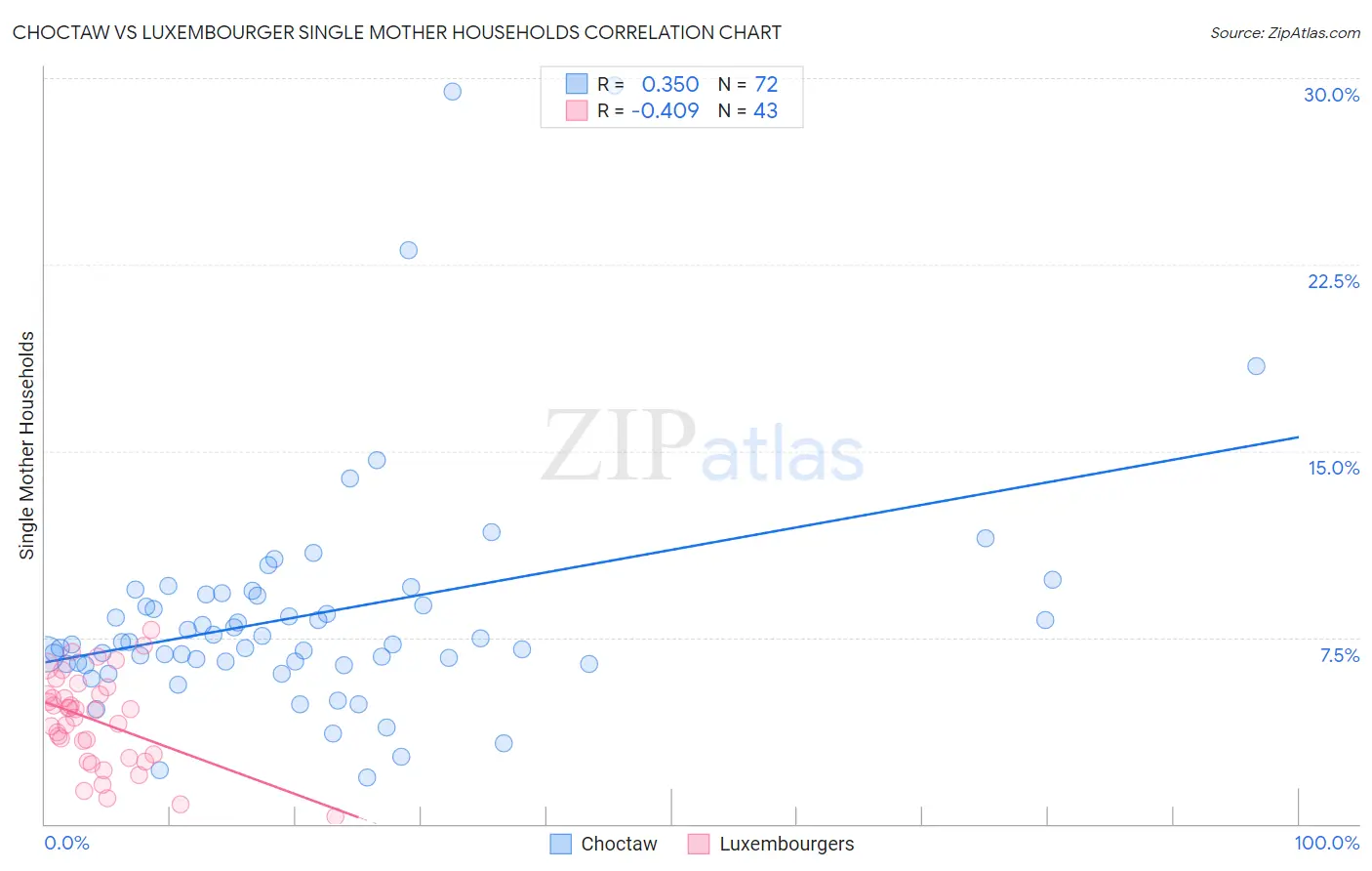 Choctaw vs Luxembourger Single Mother Households