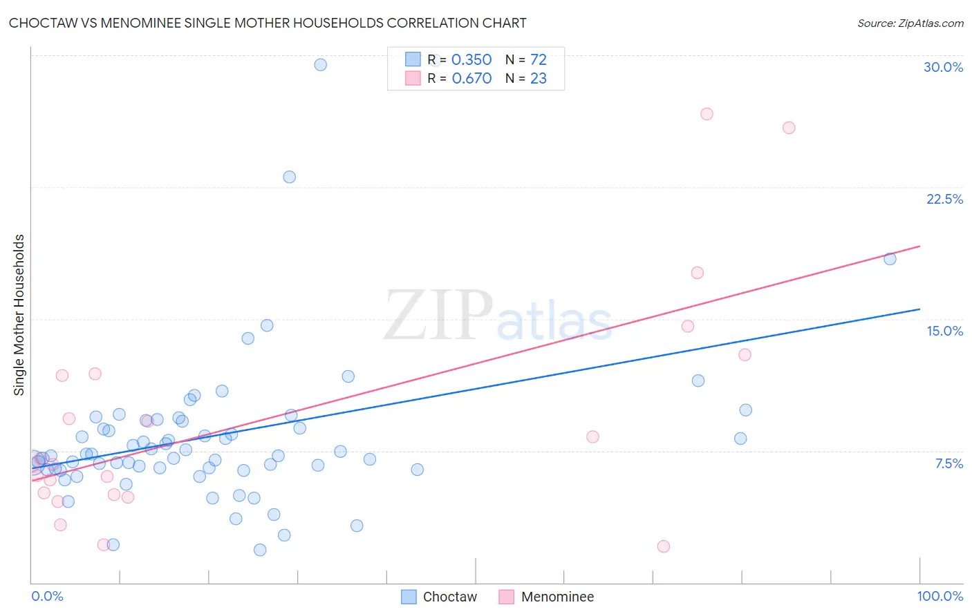 Choctaw vs Menominee Single Mother Households