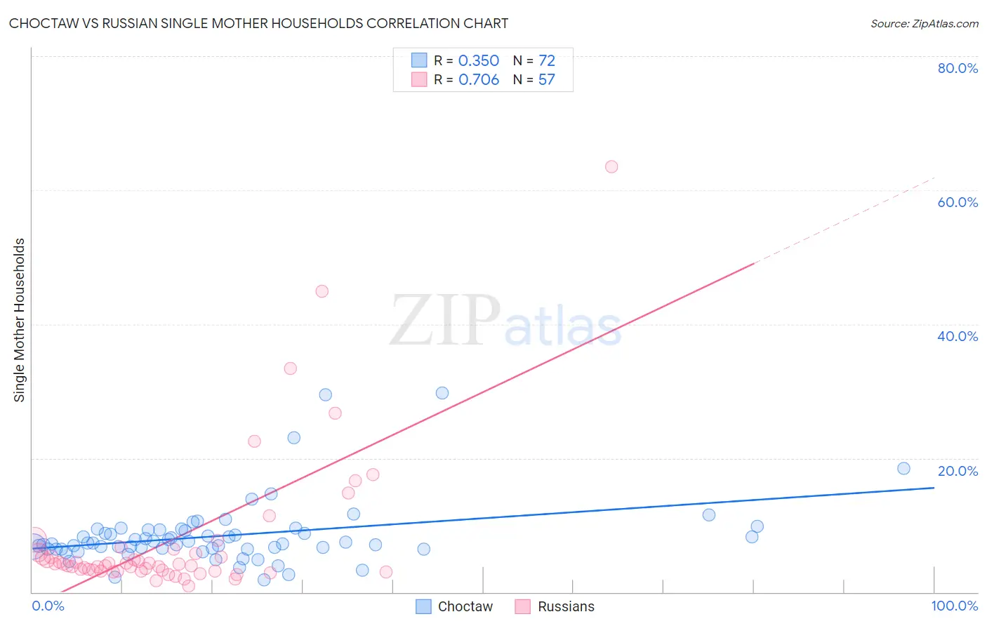 Choctaw vs Russian Single Mother Households