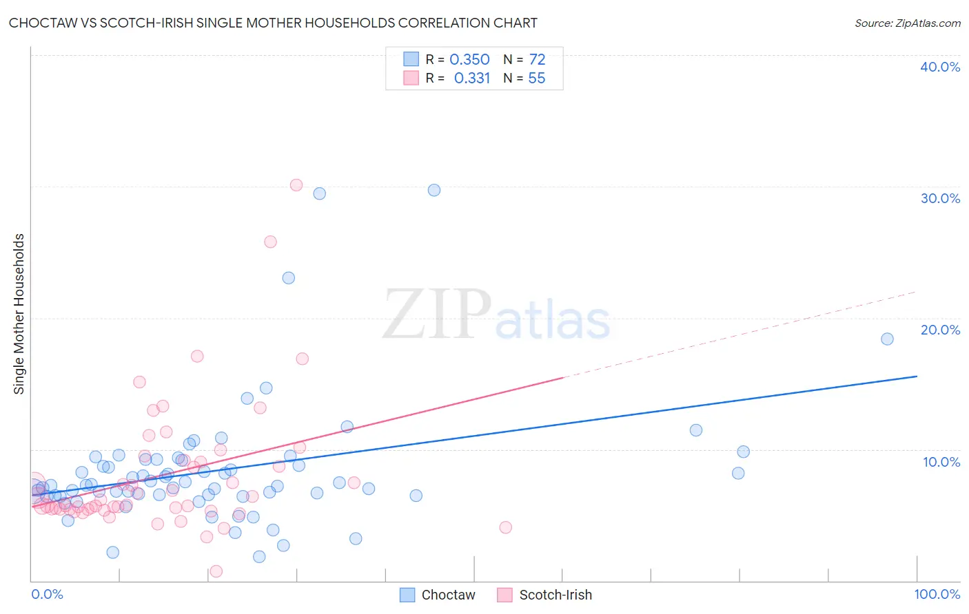 Choctaw vs Scotch-Irish Single Mother Households