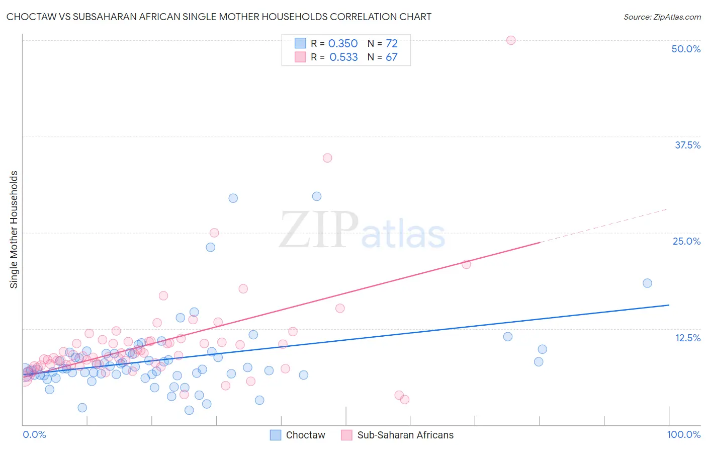 Choctaw vs Subsaharan African Single Mother Households