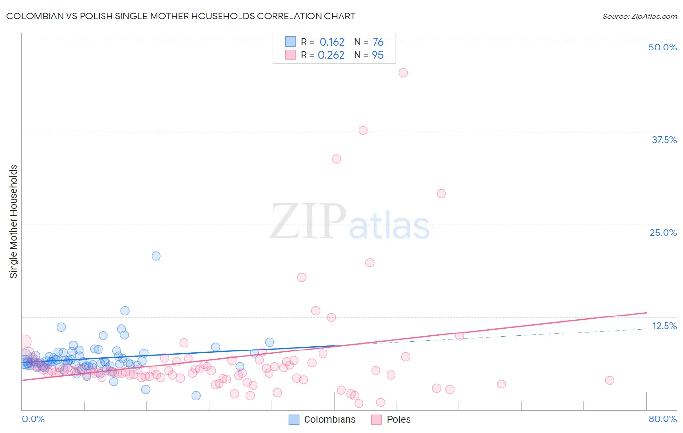 Colombian vs Polish Single Mother Households