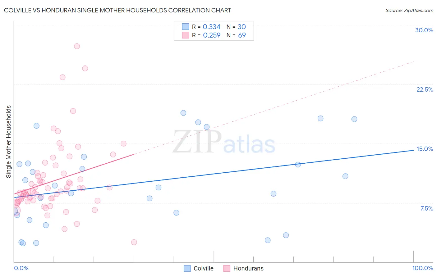 Colville vs Honduran Single Mother Households