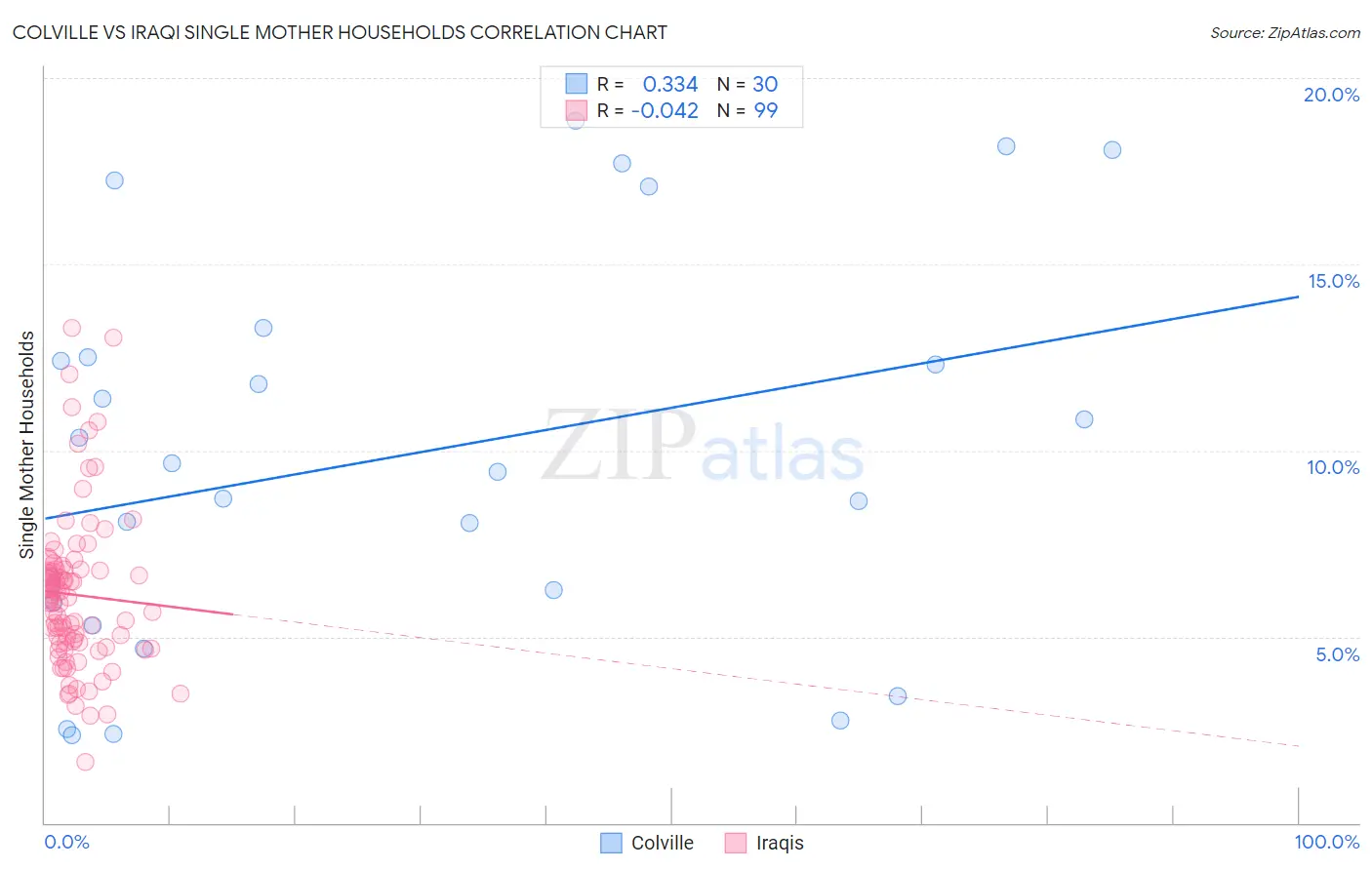 Colville vs Iraqi Single Mother Households