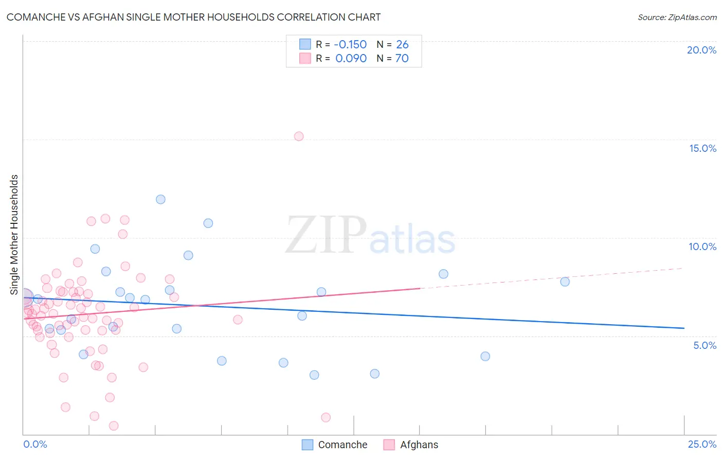 Comanche vs Afghan Single Mother Households