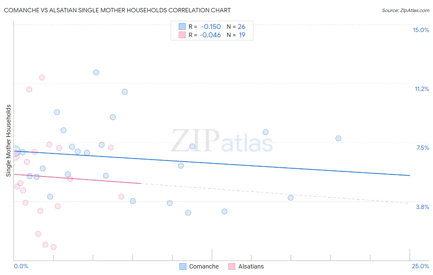 Comanche vs Alsatian Single Mother Households