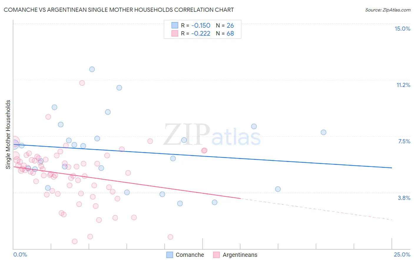 Comanche vs Argentinean Single Mother Households