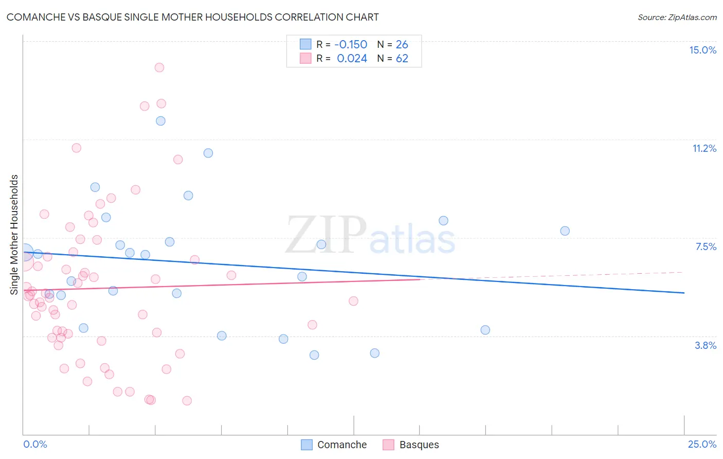 Comanche vs Basque Single Mother Households