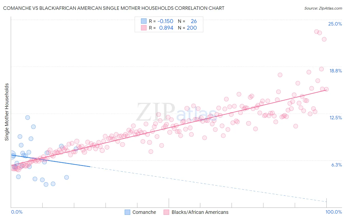 Comanche vs Black/African American Single Mother Households