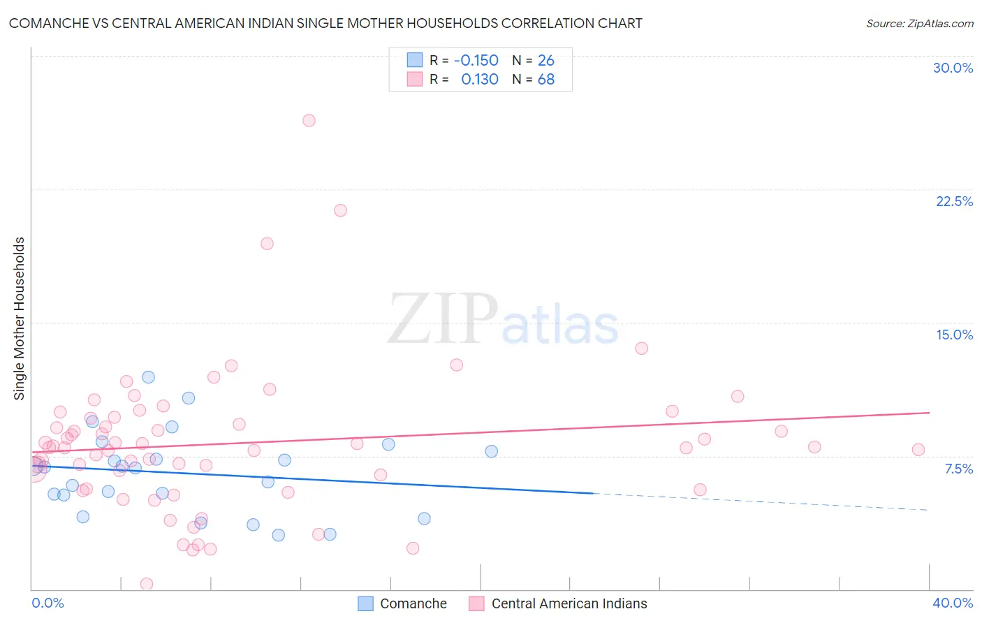 Comanche vs Central American Indian Single Mother Households