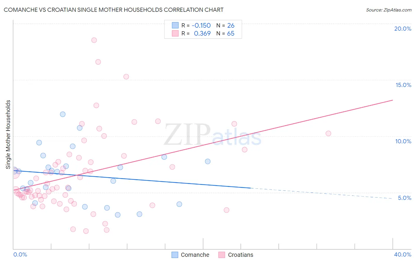 Comanche vs Croatian Single Mother Households