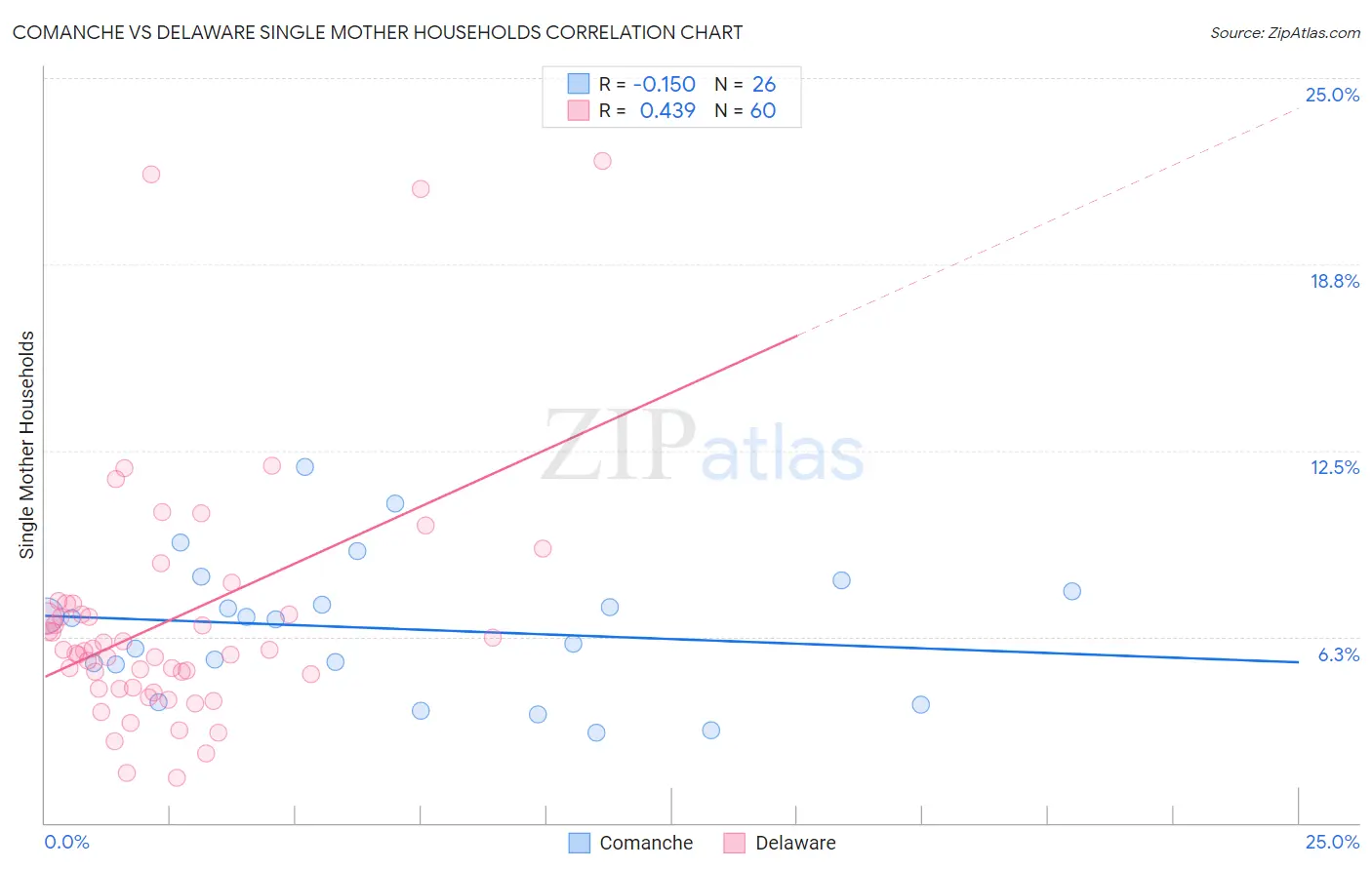 Comanche vs Delaware Single Mother Households