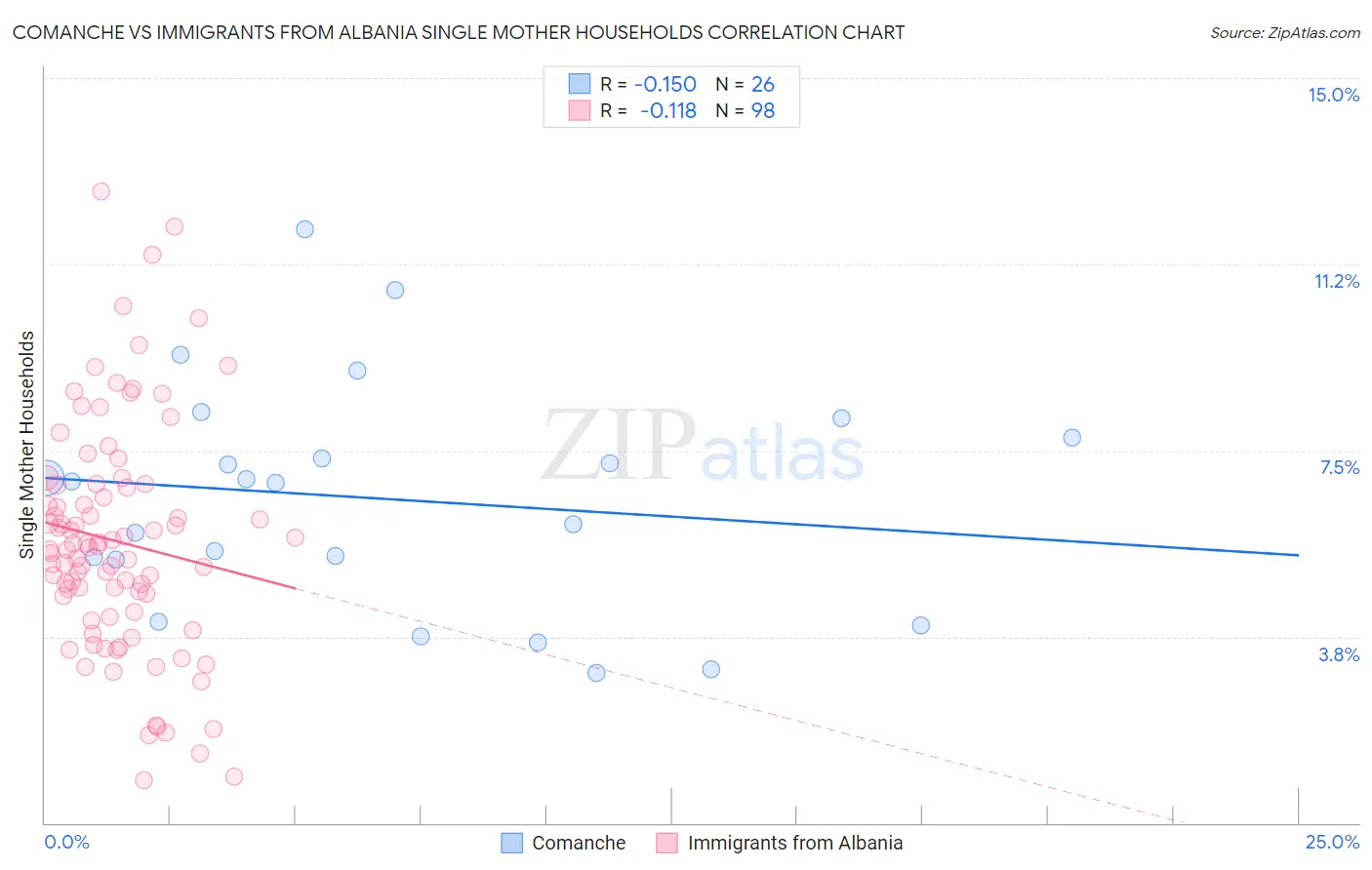 Comanche vs Immigrants from Albania Single Mother Households