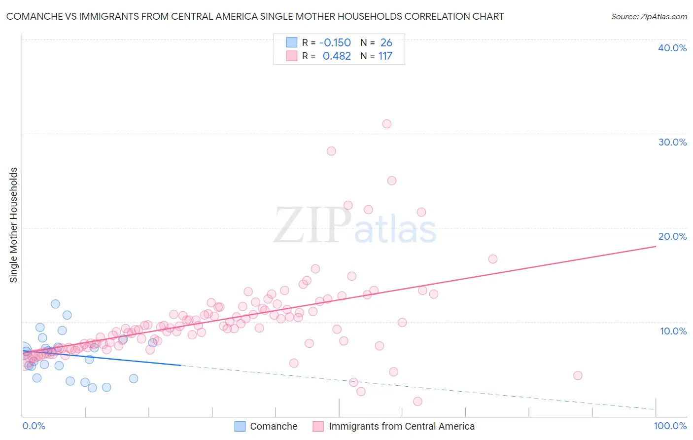 Comanche vs Immigrants from Central America Single Mother Households