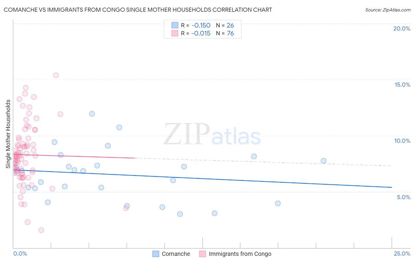 Comanche vs Immigrants from Congo Single Mother Households