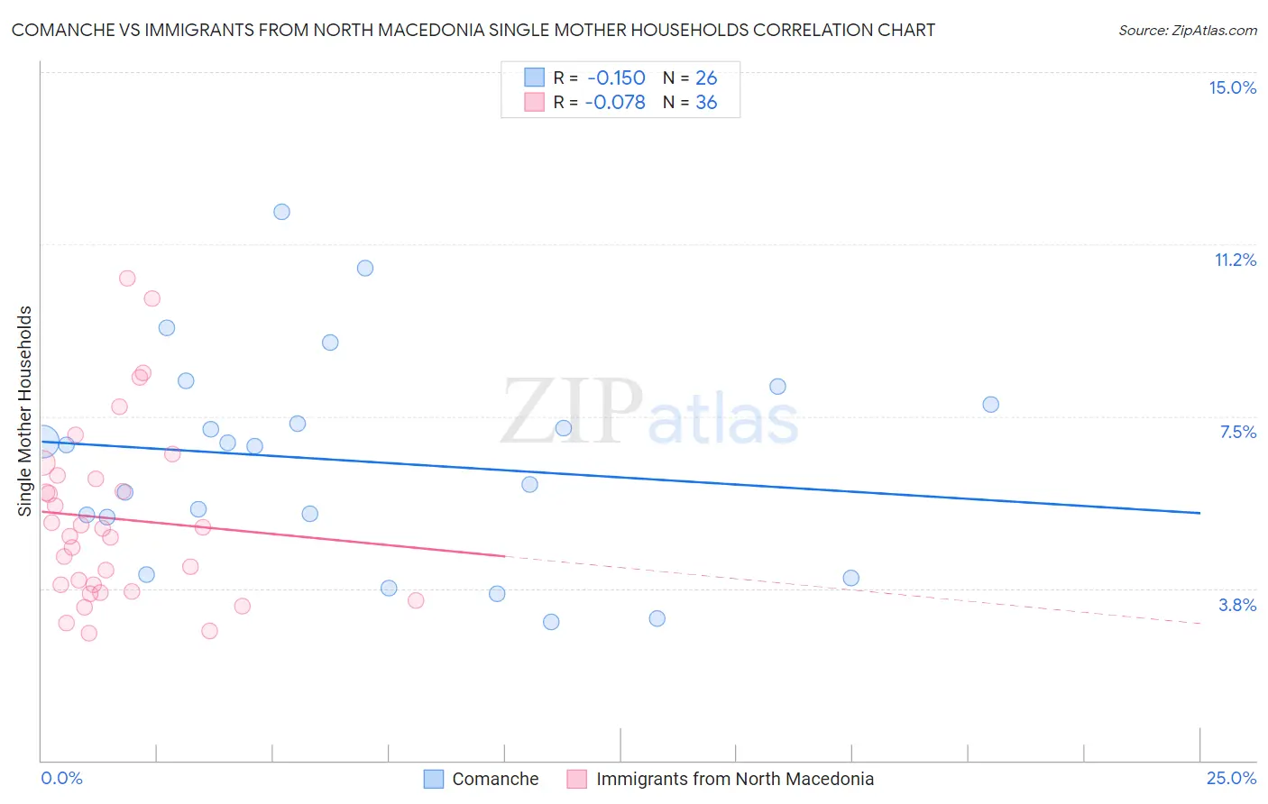 Comanche vs Immigrants from North Macedonia Single Mother Households