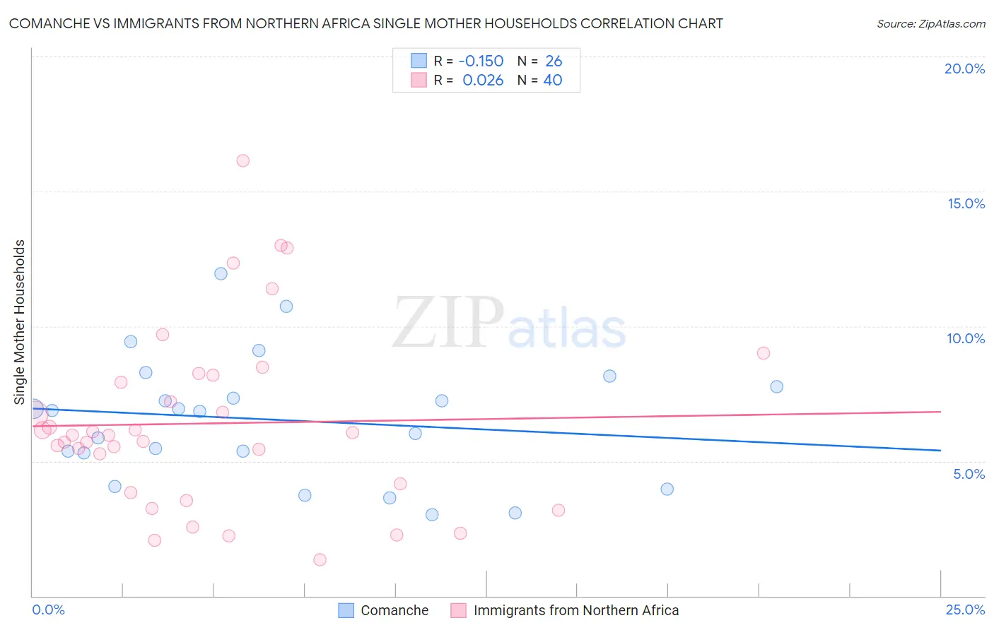 Comanche vs Immigrants from Northern Africa Single Mother Households