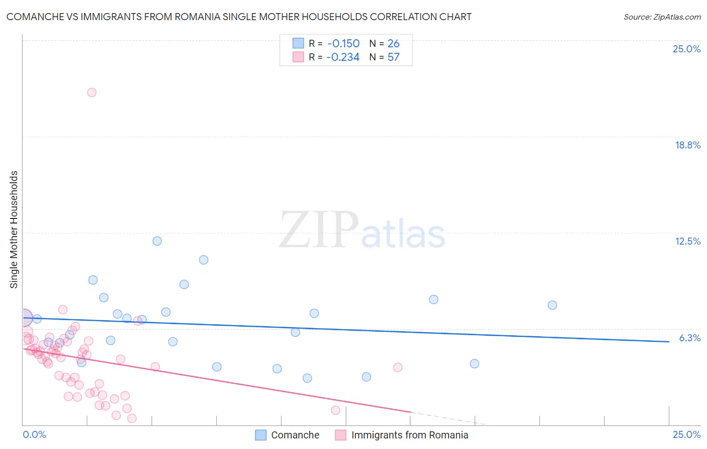 Comanche vs Immigrants from Romania Single Mother Households