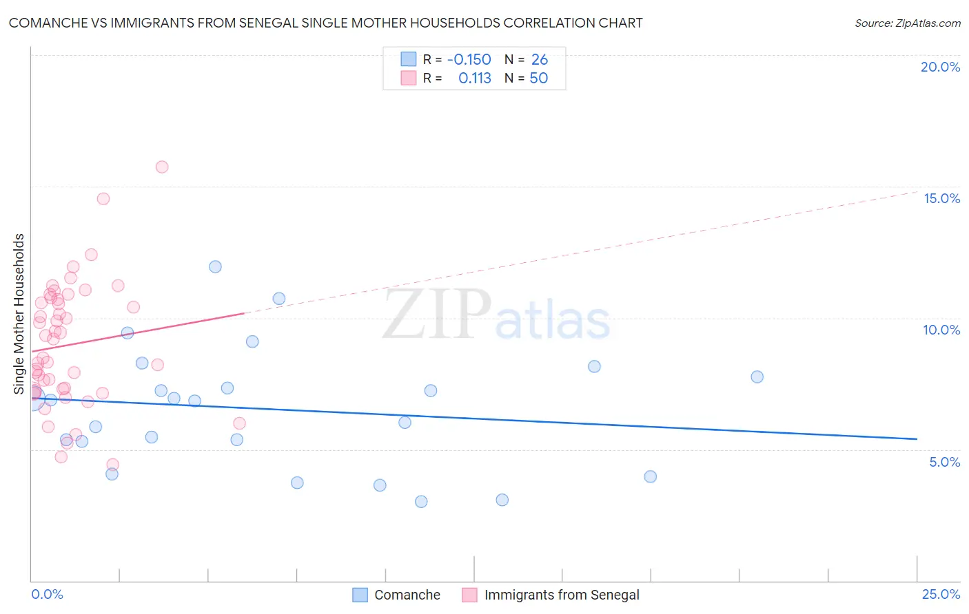 Comanche vs Immigrants from Senegal Single Mother Households