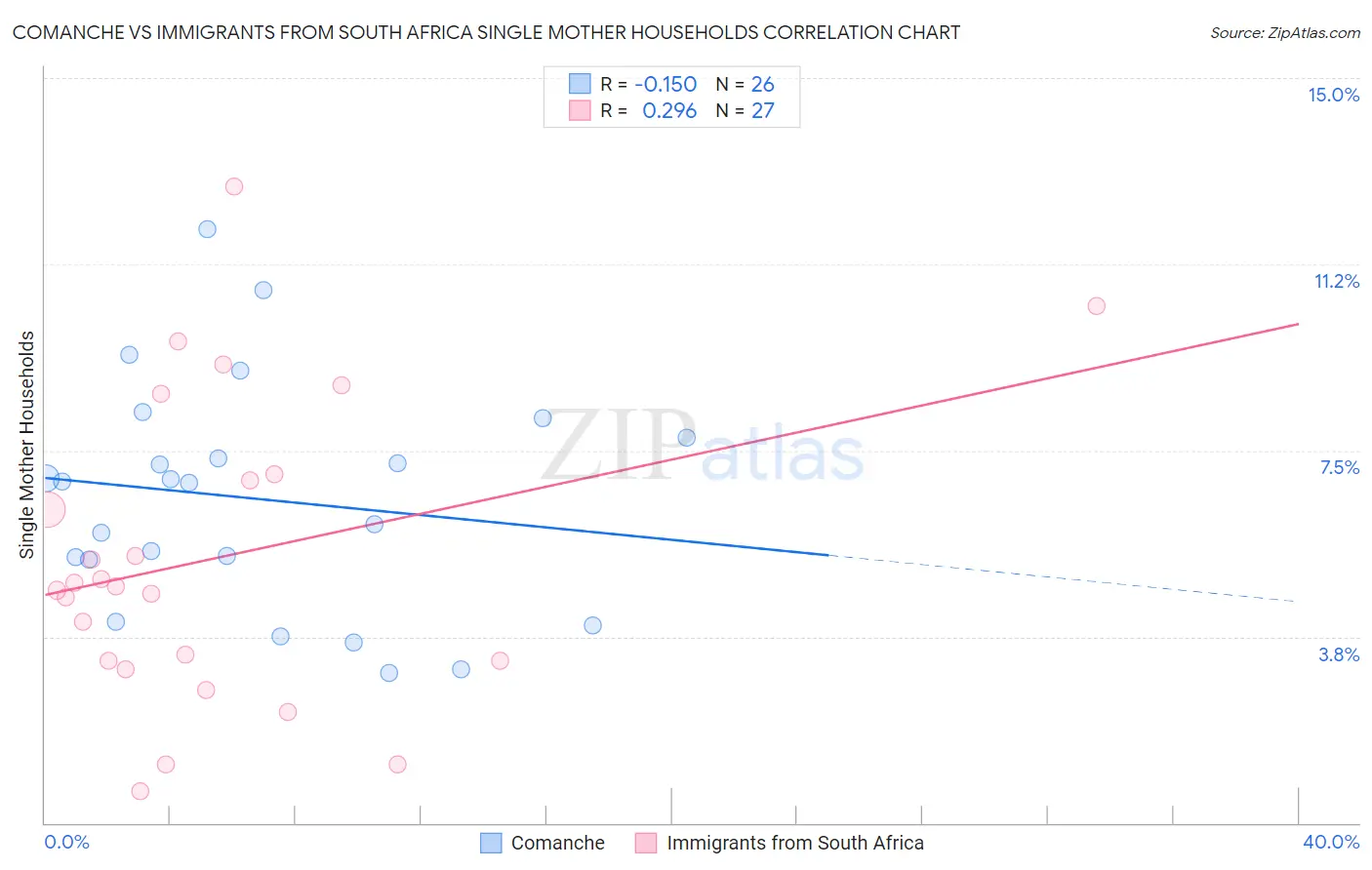 Comanche vs Immigrants from South Africa Single Mother Households