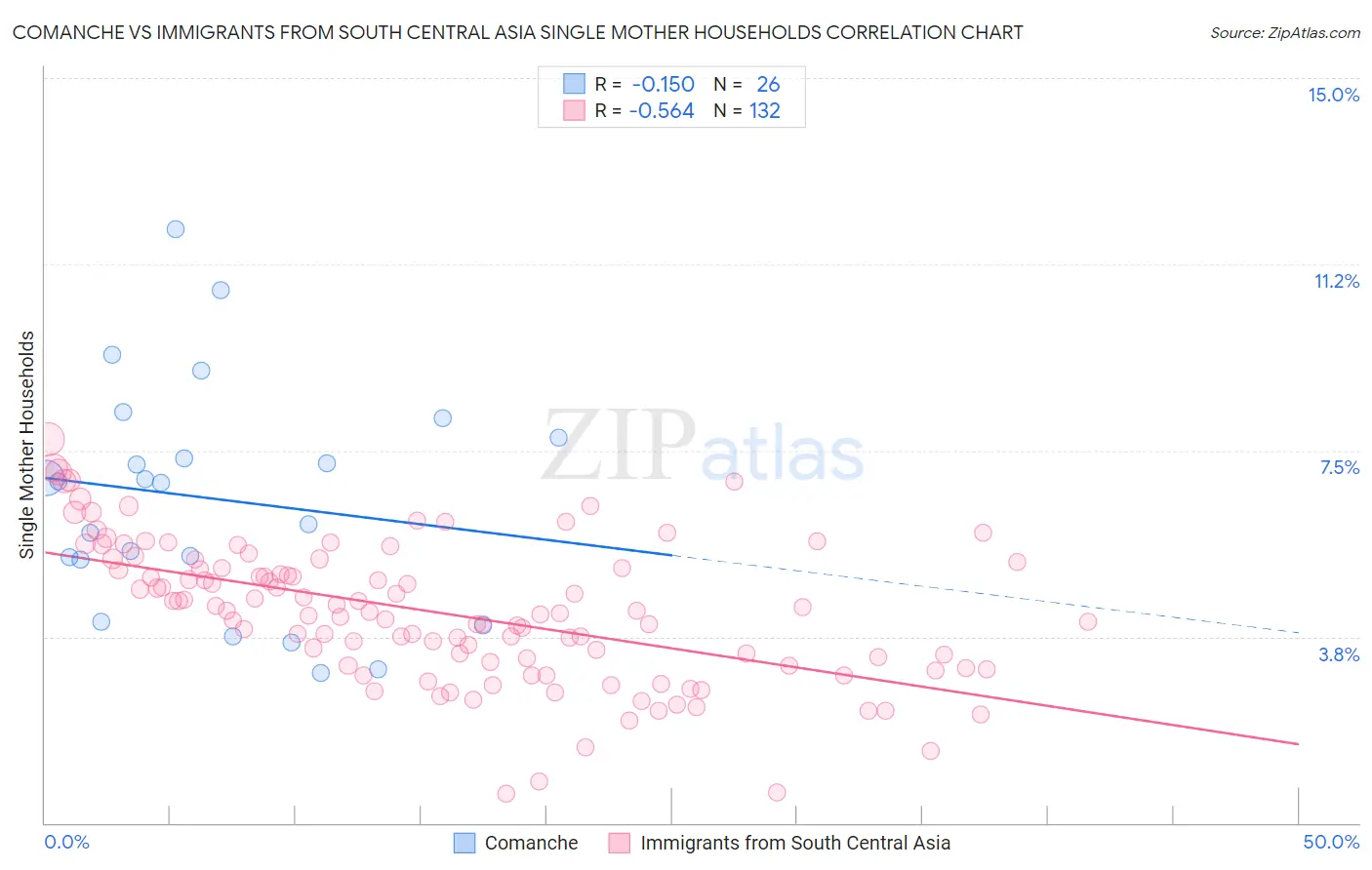 Comanche vs Immigrants from South Central Asia Single Mother Households