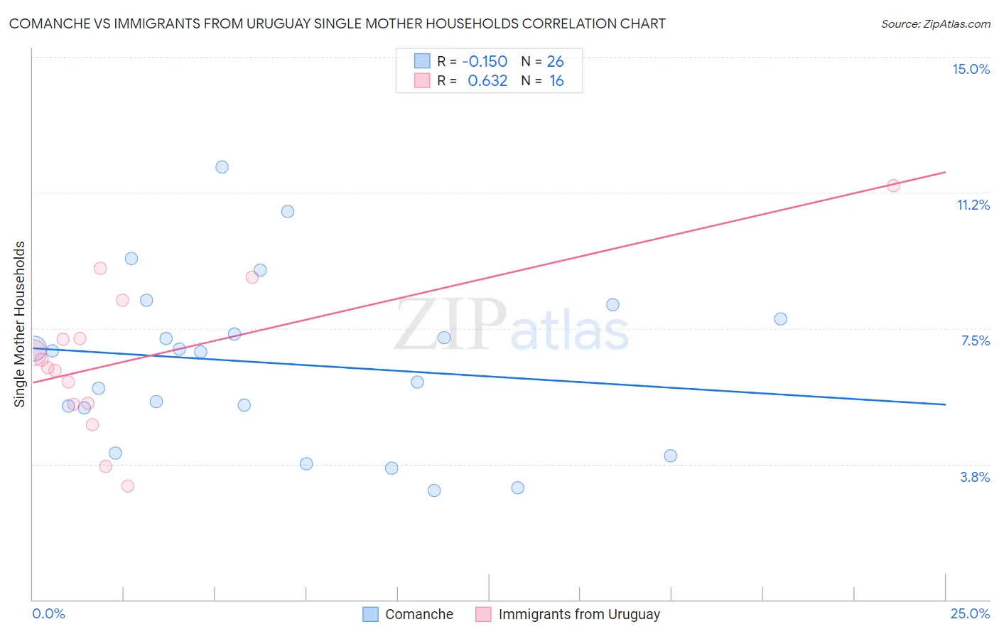 Comanche vs Immigrants from Uruguay Single Mother Households