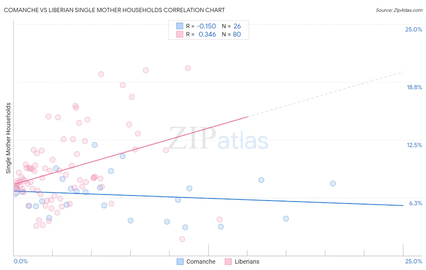 Comanche vs Liberian Single Mother Households