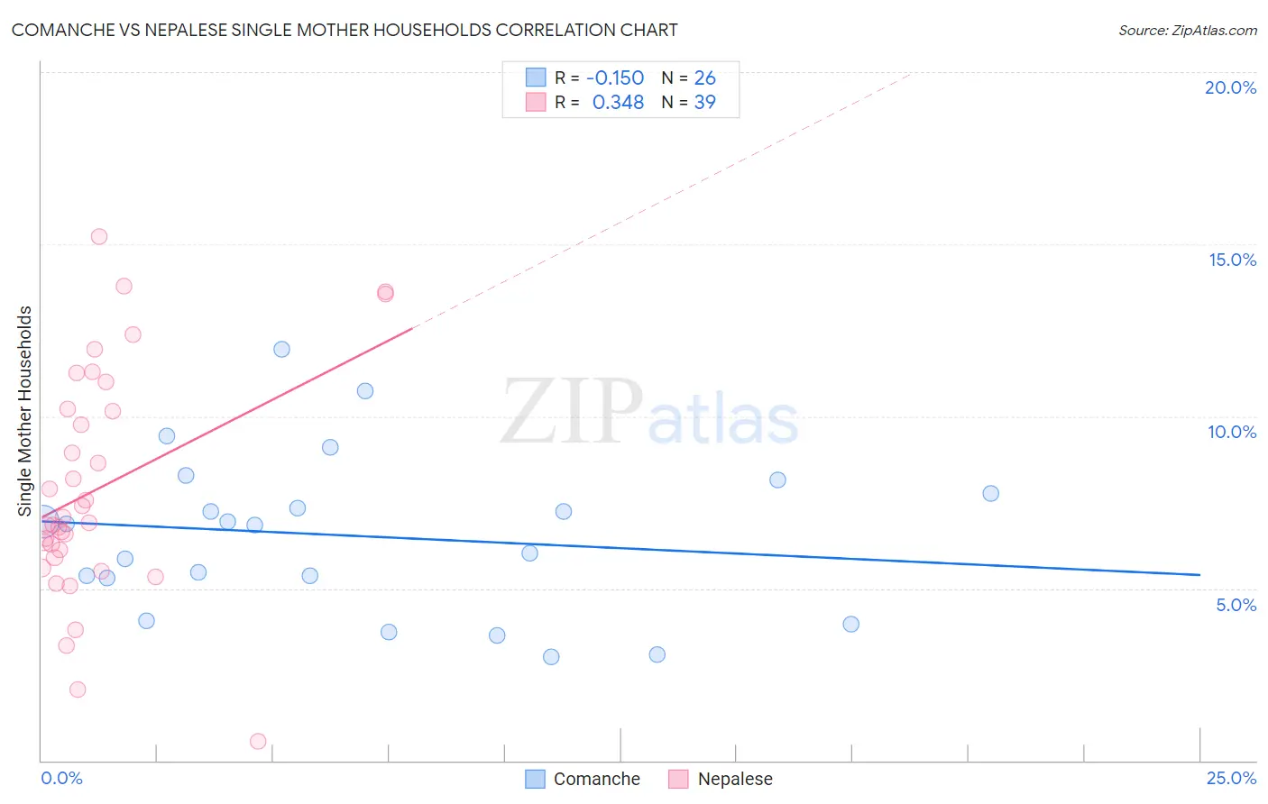 Comanche vs Nepalese Single Mother Households