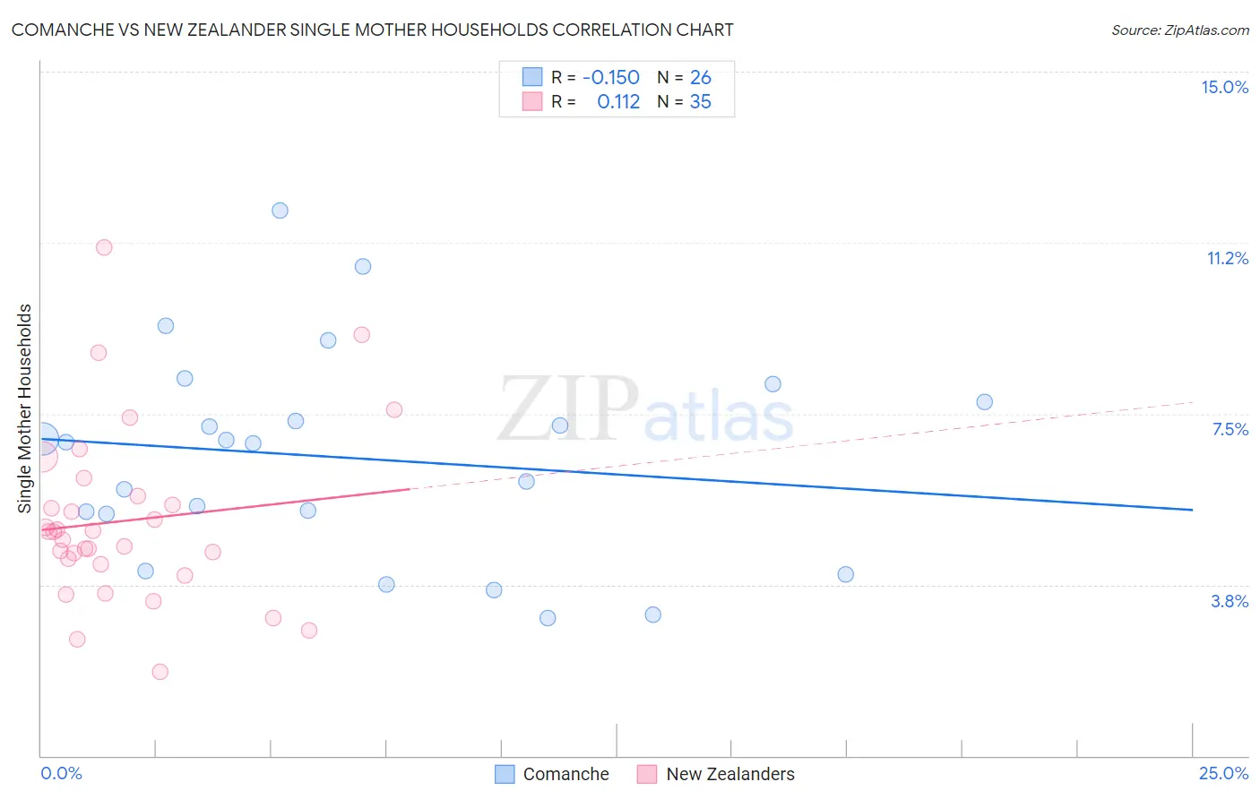 Comanche vs New Zealander Single Mother Households