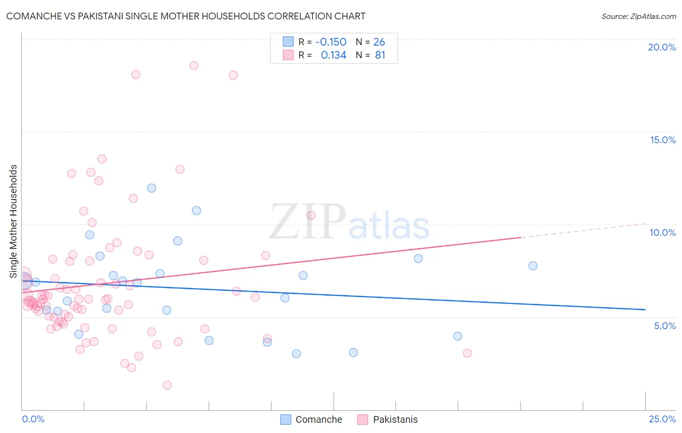 Comanche vs Pakistani Single Mother Households