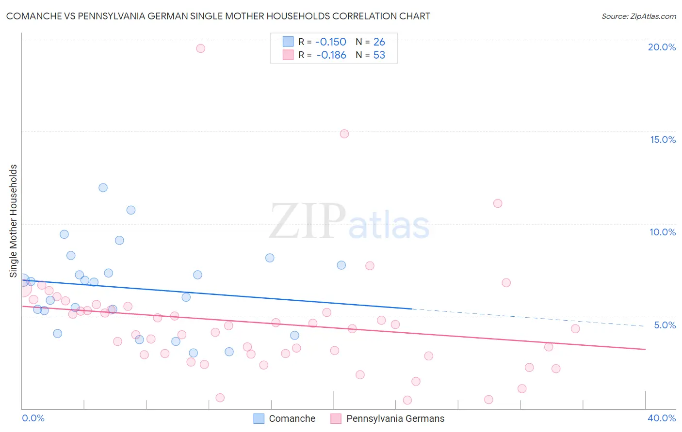 Comanche vs Pennsylvania German Single Mother Households