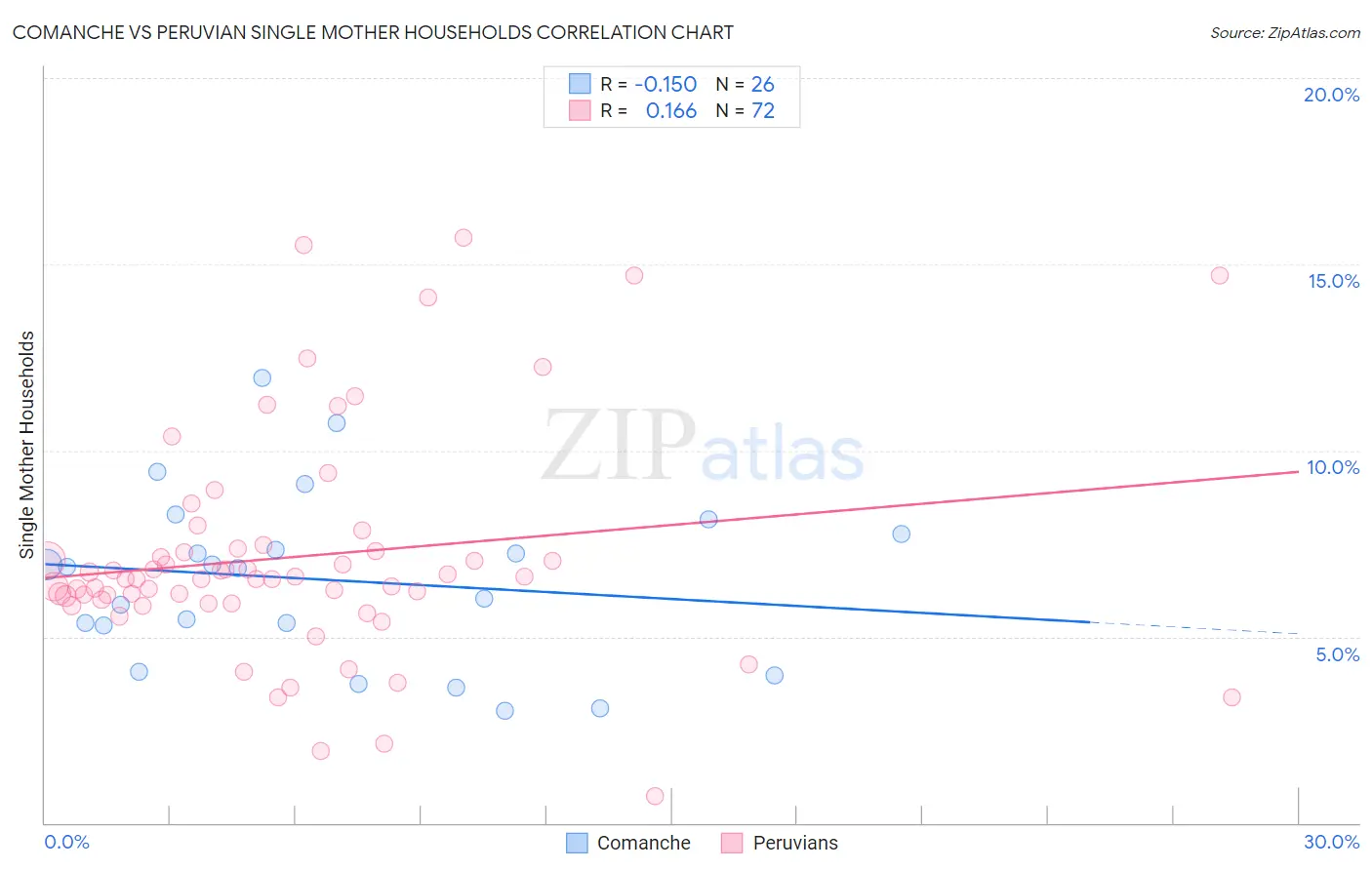 Comanche vs Peruvian Single Mother Households