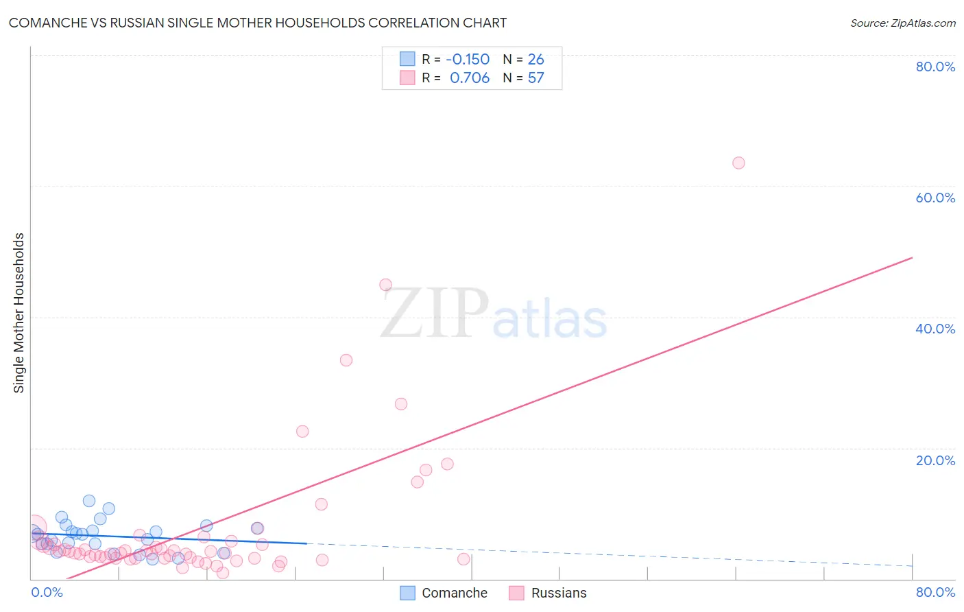 Comanche vs Russian Single Mother Households