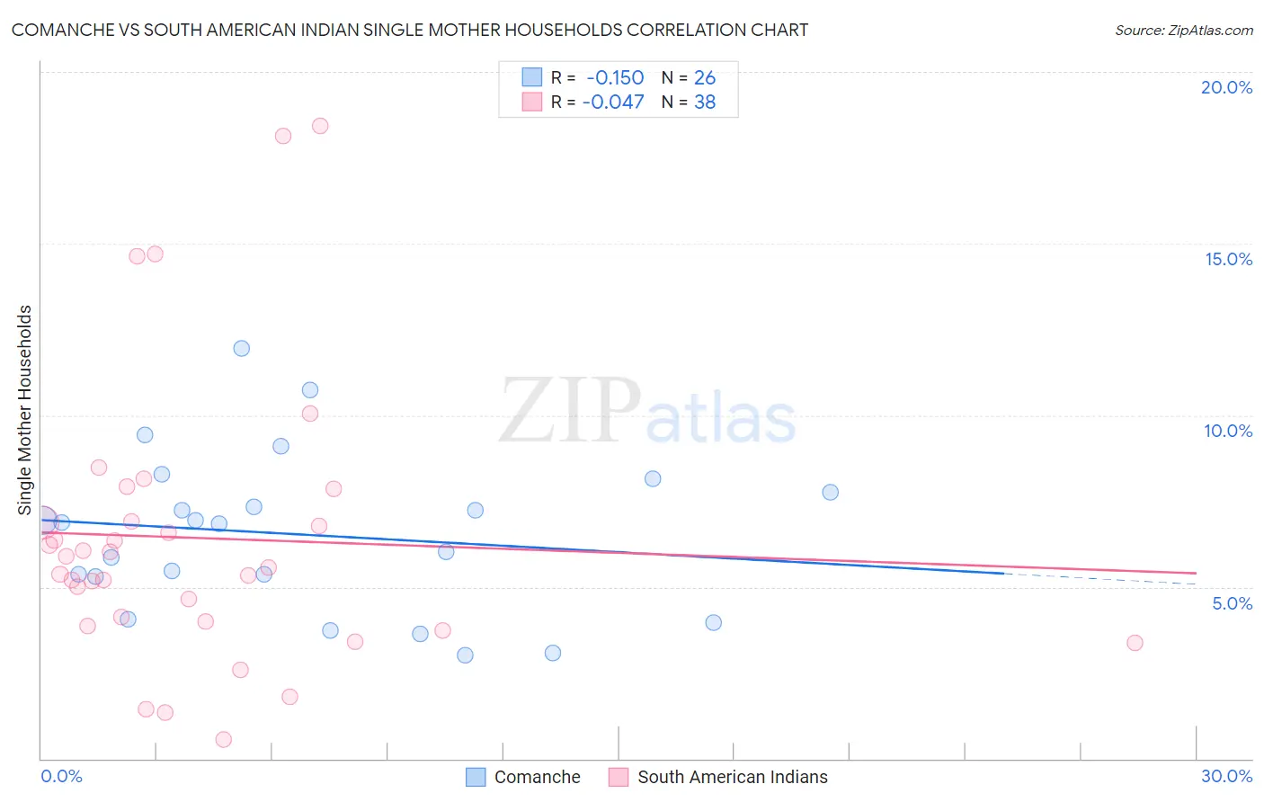 Comanche vs South American Indian Single Mother Households