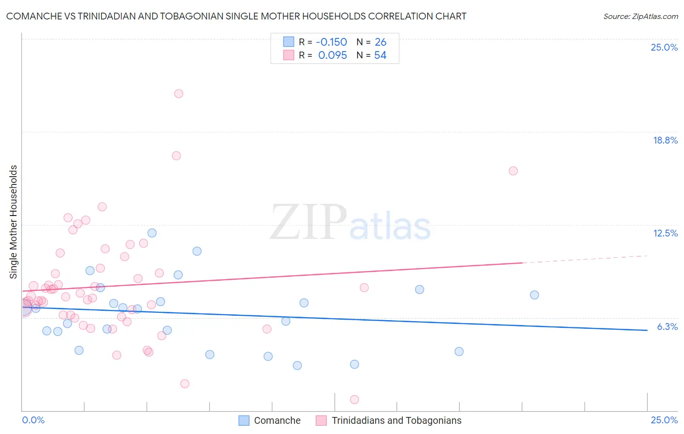 Comanche vs Trinidadian and Tobagonian Single Mother Households