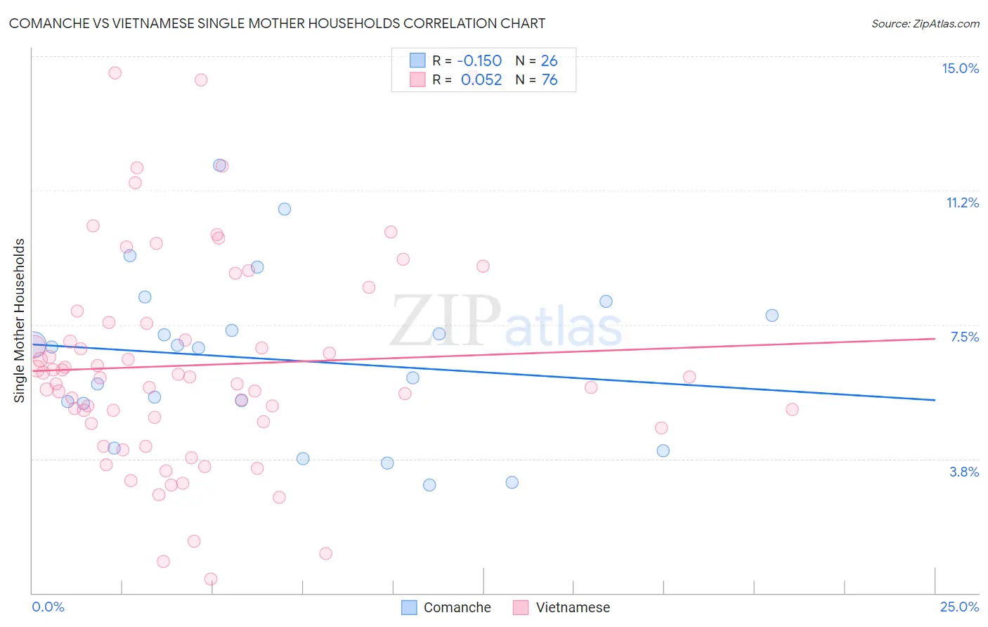 Comanche vs Vietnamese Single Mother Households